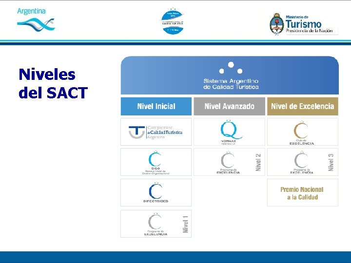 Niveles del SACT 