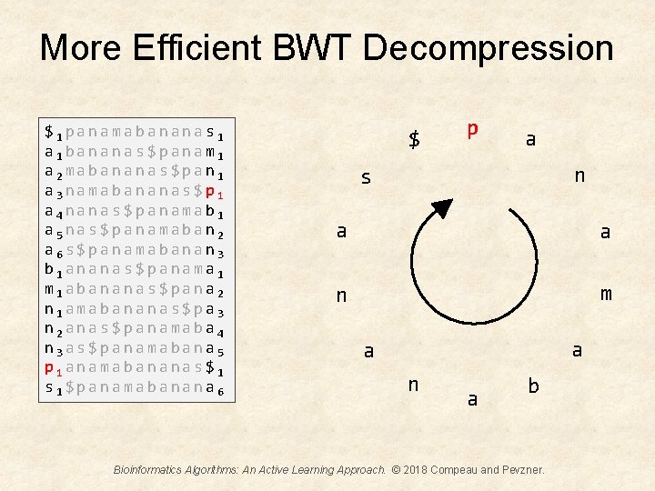 More Efficient BWT Decompression $1 panamabananas 1 a 1 bananas$panam 1 a 2 mabananas$pan