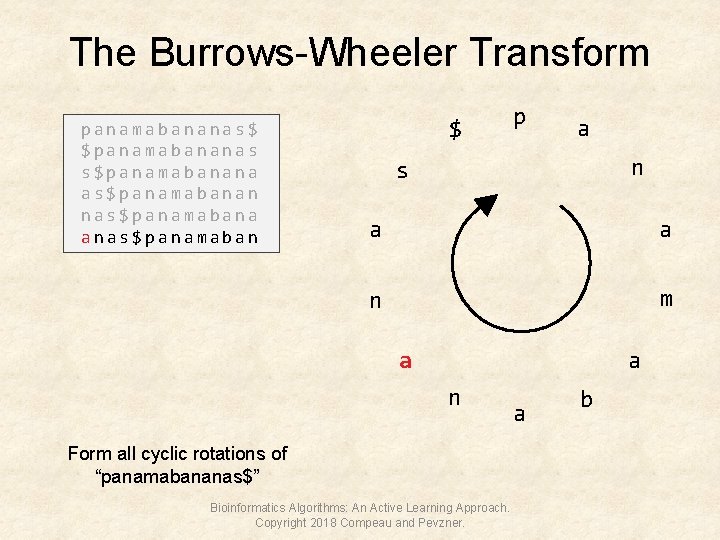 The Burrows-Wheeler Transform panamabananas$ $panamabananas s$panamabanana as$panamabanan nas$panamabana anas$panamaban $ p a n s