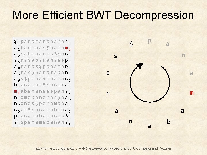 More Efficient BWT Decompression $1 panamabananas 1 a 1 bananas$panam 1 a 2 mabananas$pan