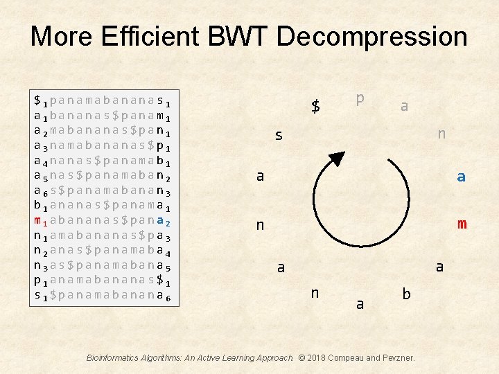 More Efficient BWT Decompression $1 panamabananas 1 a 1 bananas$panam 1 a 2 mabananas$pan