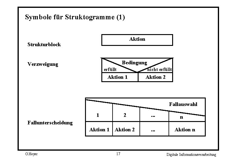 Symbole für Struktogramme (1) Aktion Strukturblock Bedingung Verzweigung erfüllt nicht erfüllt Aktion 1 Aktion