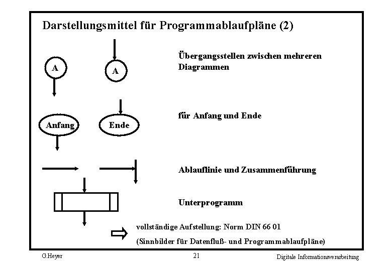 Darstellungsmittel für Programmablaufpläne (2) A Anfang A Ende Übergangsstellen zwischen mehreren Diagrammen für Anfang