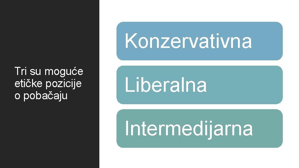 Konzervativna Tri su moguće etičke pozicije o pobačaju Liberalna Intermedijarna 