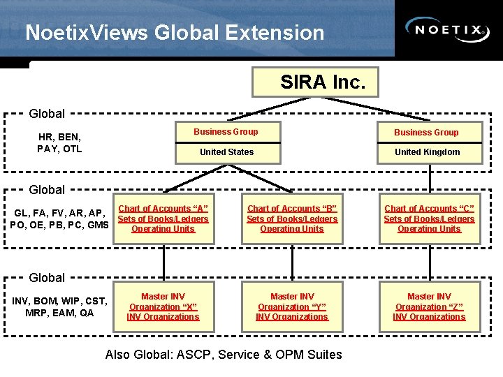 Noetix. Views Global Extension SIRA Inc. Global HR, BEN, PAY, OTL Business Group United
