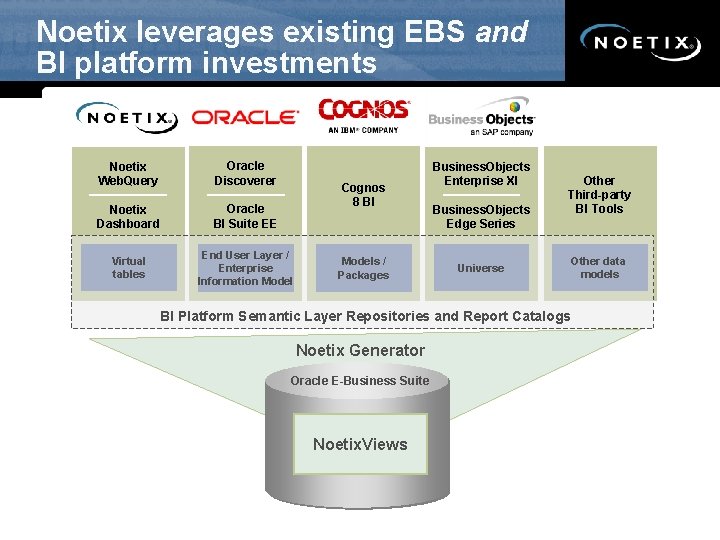 Noetix leverages existing EBS and BI platform investments Noetix Web. Query Oracle Discoverer Noetix
