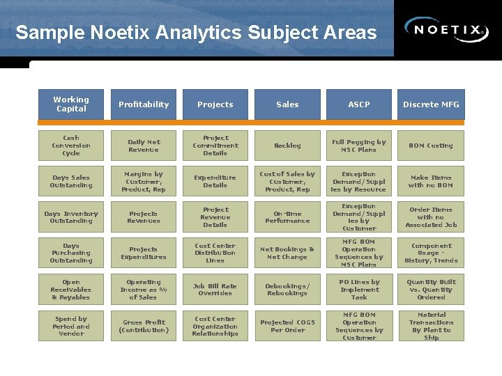 Sample Noetix Analytics Subject Areas Working Capital Profitability Projects Sales ASCP Discrete MFG Cash