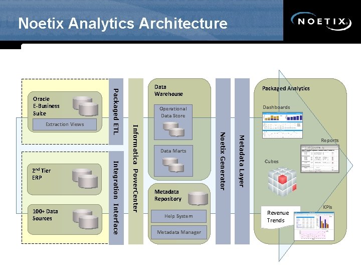 Noetix Analytics Architecture Dashboards Metadata Repository Help System Metadata Manager Metadata Layer Data Marts
