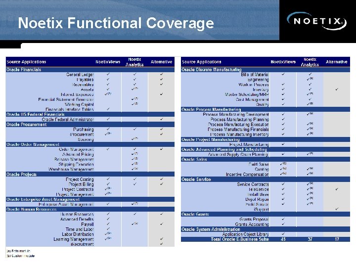 Noetix Functional Coverage 