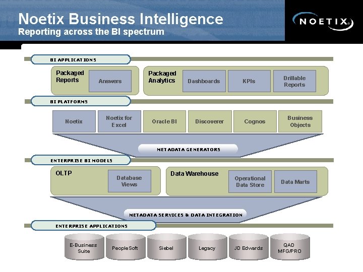 Noetix Business Intelligence Reporting across the BI spectrum BI APPLICATIONS Packaged Reports Packaged Analytics
