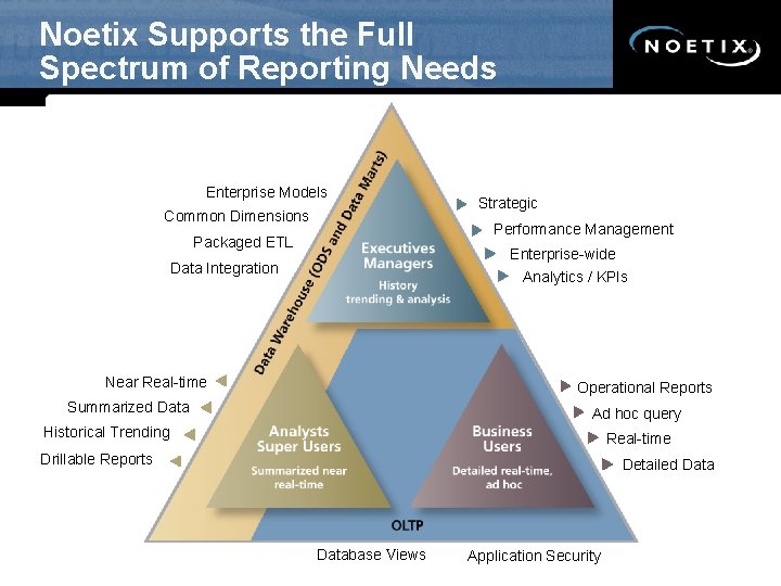 Noetix Supports the Full Spectrum of Reporting Needs Enterprise Models Common Dimensions Strategic Performance