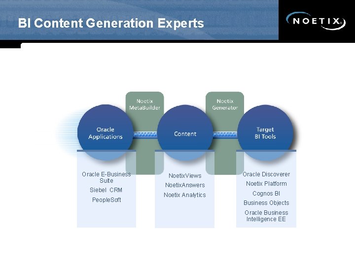 BI Content Generation Experts Oracle E-Business Suite Siebel CRM People. Soft Noetix. Views Oracle