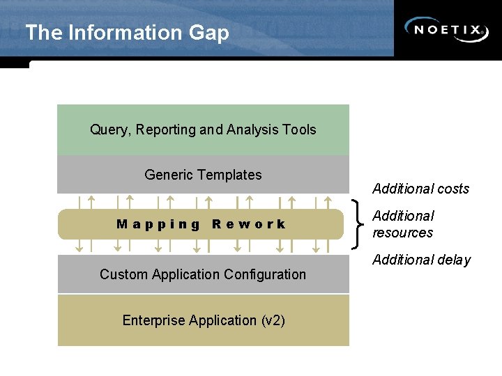 The Information Gap Query, Reporting and Analysis Tools Generic Templates M Ma ap n.