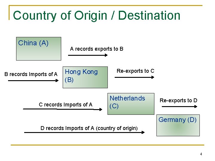 Country of Origin / Destination China (A) B records Imports of A A records