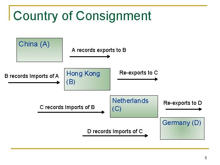 Country of Consignment China (A) B records Imports of A A records exports to
