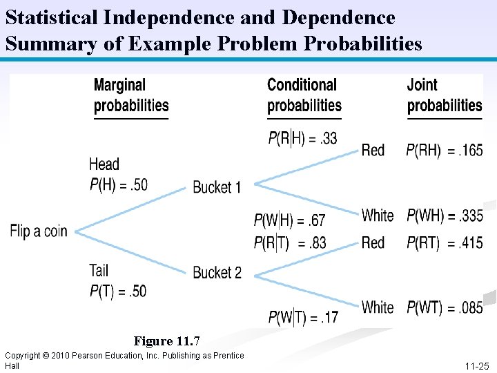 Statistical Independence and Dependence Summary of Example Problem Probabilities Figure 11. 7 Copyright ©