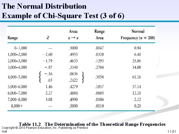 The Normal Distribution Example of Chi-Square Test (3 of 6) Table 11. 2 The