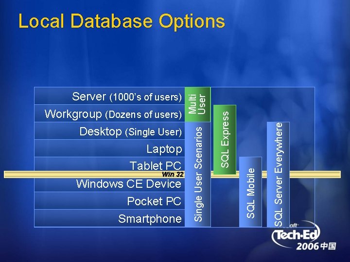 SQL Express SQL Server Everywhere Windows CE Device Pocket PC Smartphone SQL Mobile Win