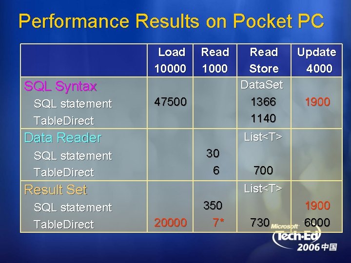 Performance Results on Pocket PC Load 10000 Read 1000 SQL Syntax SQL statement Table.