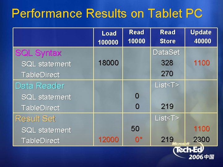 Performance Results on Tablet PC Load 100000 Read 10000 SQL Syntax SQL statement Table.