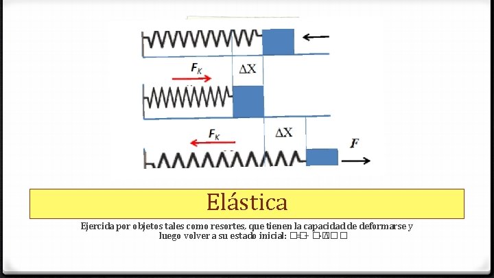 Elástica Ejercida por objetos tales como resortes, que tienen la capacidad de deformarse y