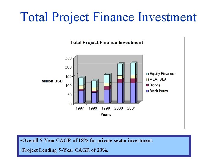 Total Project Finance Investment • Overall 5 -Year CAGR of 18% for private sector