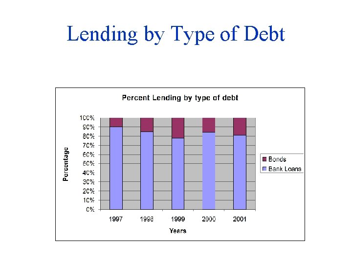 Lending by Type of Debt 