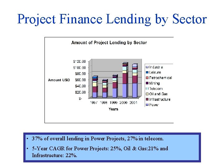 Project Finance Lending by Sector • 37% of overall lending in Power Projects, 27%