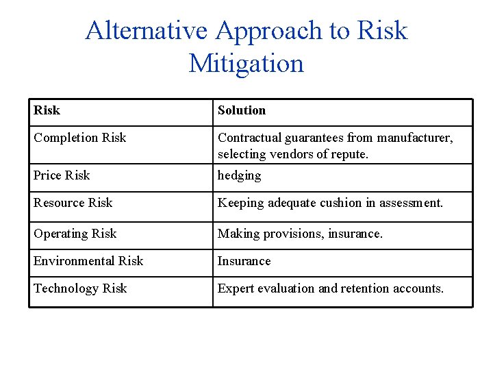 Alternative Approach to Risk Mitigation Risk Solution Completion Risk Contractual guarantees from manufacturer, selecting