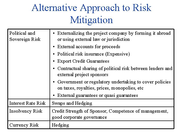 Alternative Approach to Risk Mitigation Political and Sovereign Risk • Externalizing the project company