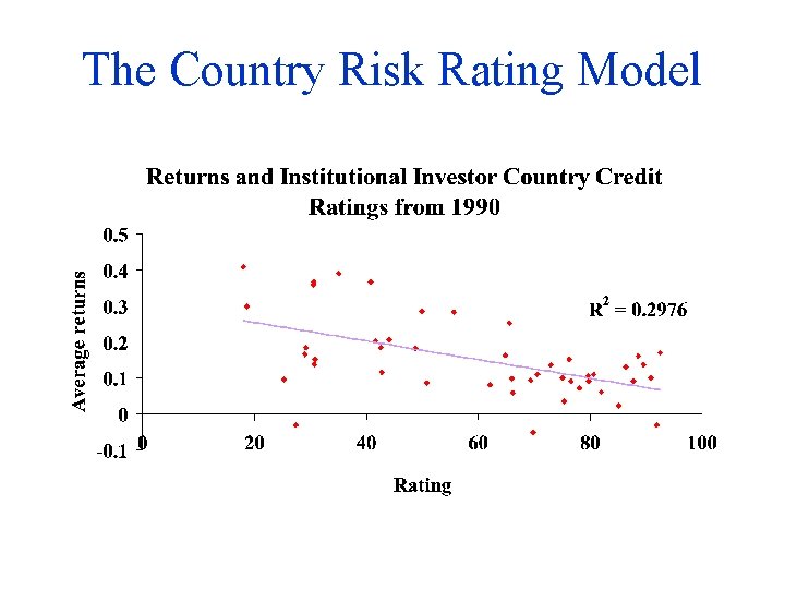 The Country Risk Rating Model 