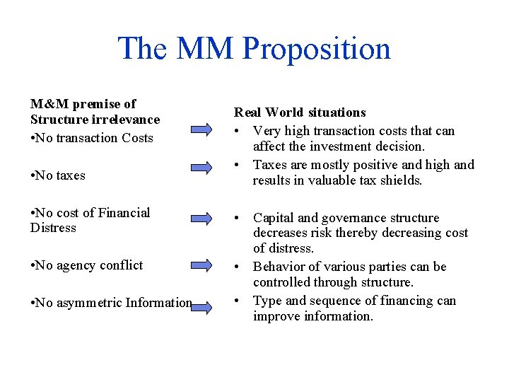 The MM Proposition M&M premise of Structure irrelevance • No transaction Costs • No