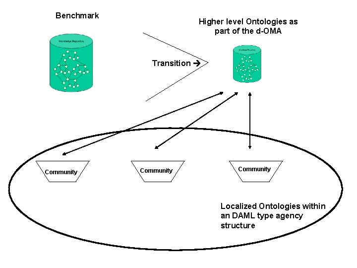 Benchmark Higher level Ontologies as part of the d-OMA Transition Community Localized Ontologies within