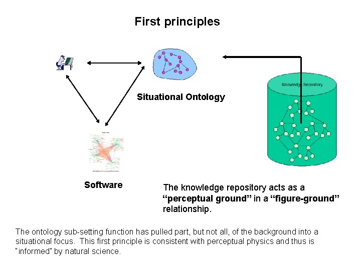 First principles Situational Ontology Software The knowledge repository acts as a “perceptual ground” in