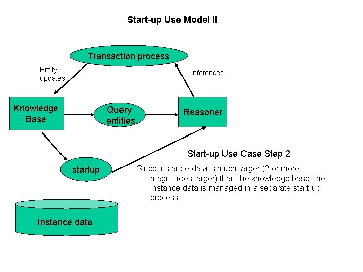 Start-up Use Model II Transaction process Entity updates inferences Knowledge Base Query entities Reasoner