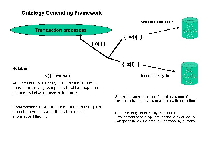 Ontology Generating Framework Semantic extraction Transaction processes { w(i) } { e(i) } {
