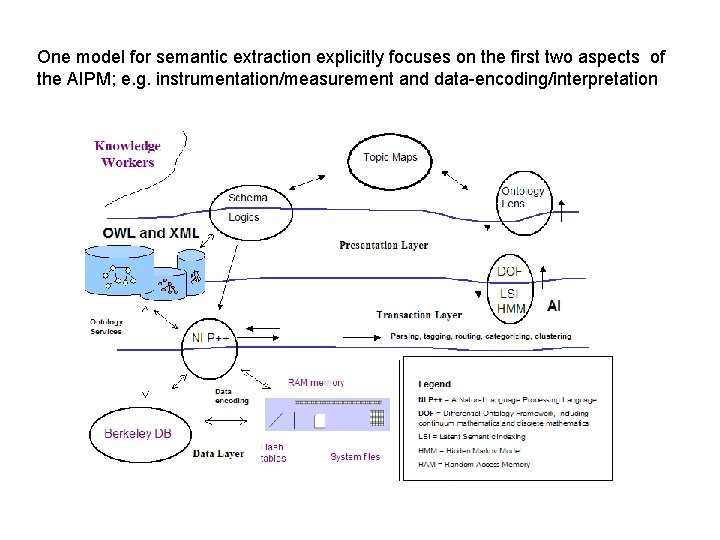 One model for semantic extraction explicitly focuses on the first two aspects of the