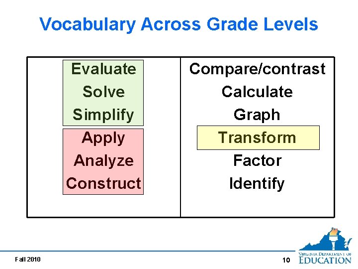 Vocabulary Across Grade Levels Evaluate Solve Simplify Apply Analyze Construct Fall 2010 Compare/contrast Calculate