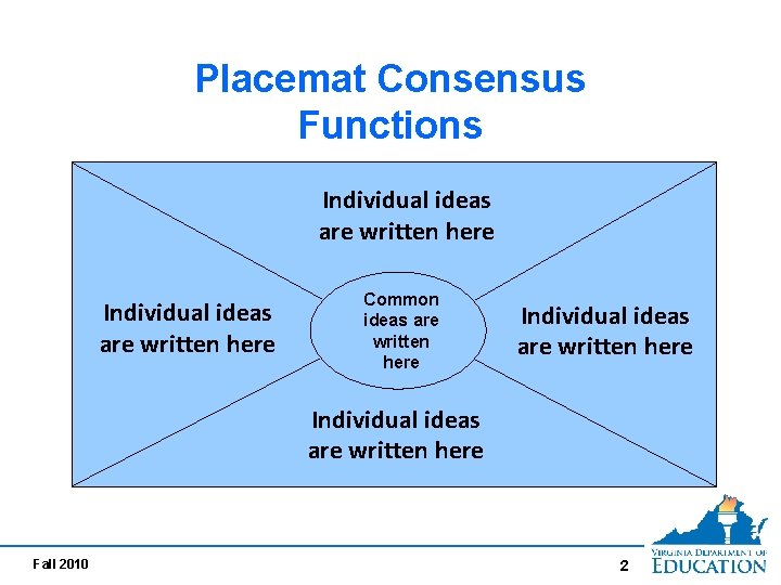 Placemat Consensus Functions Individual ideas are written here Common ideas are written here Individual