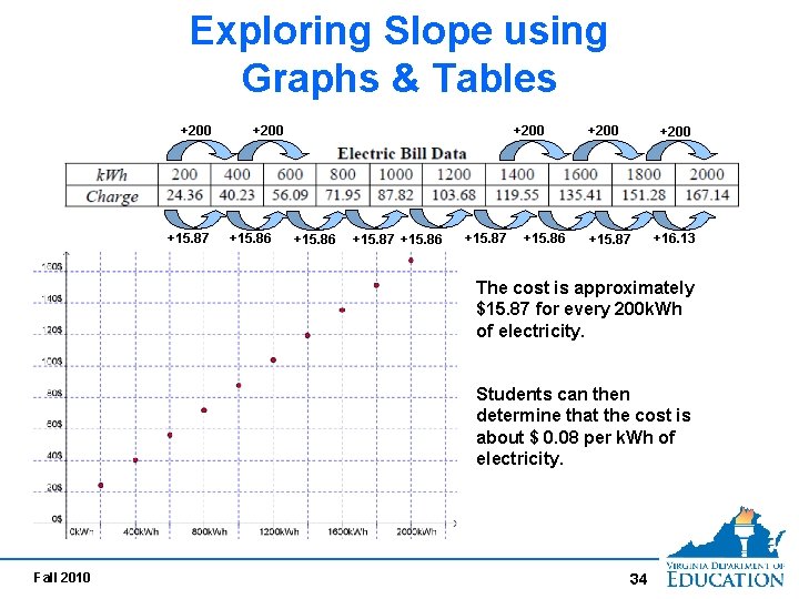 Exploring Slope using Graphs & Tables +200 +15. 87 +200 +15. 86 +15. 87