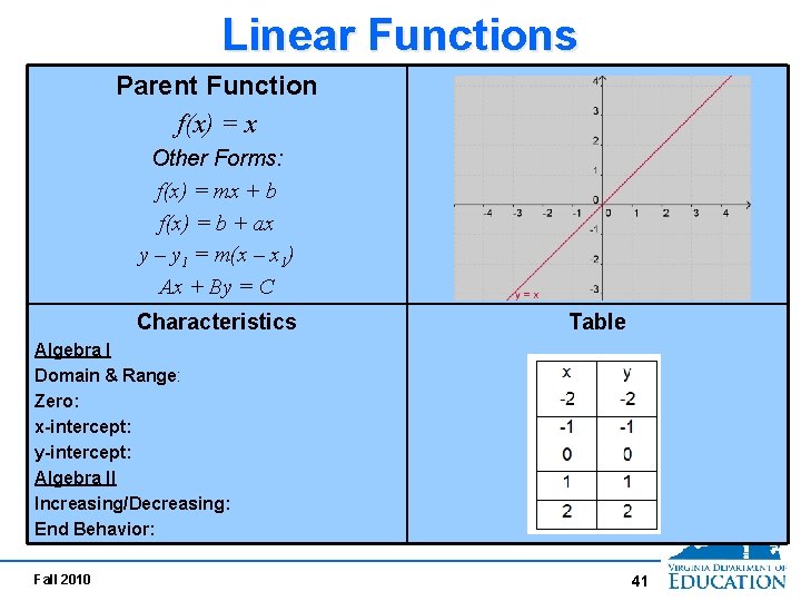 Linear Functions Parent Function f(x) = x Other Forms: f(x) = mx + b