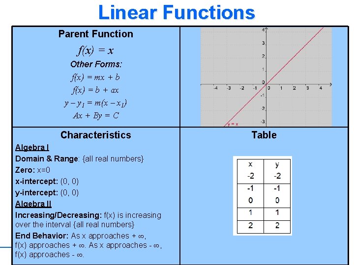 Linear Functions Parent Function f(x) = x Other Forms: f(x) = mx + b Linear Functions Parent Function f(x) = x Other Forms: f(x) = mx + b