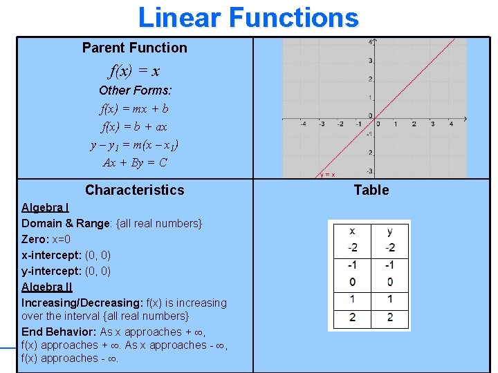 Linear Functions Parent Function f(x) = x Other Forms: f(x) = mx + b