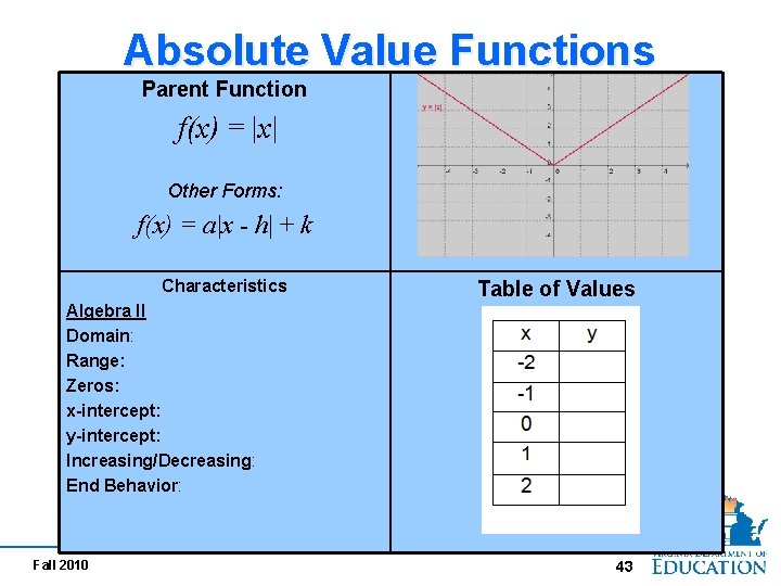 Absolute Value Functions Parent Function f(x) = |x| Other Forms: f(x) = a|x -