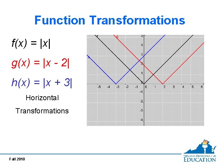 Function Transformations f(x) = |x| g(x) = |x - 2| h(x) = |x +