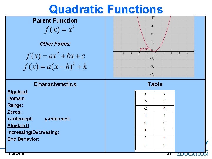 Quadratic Functions Parent Function Other Forms: Characteristics Table Algebra I Domain: Range: Zeros: x-intercept: