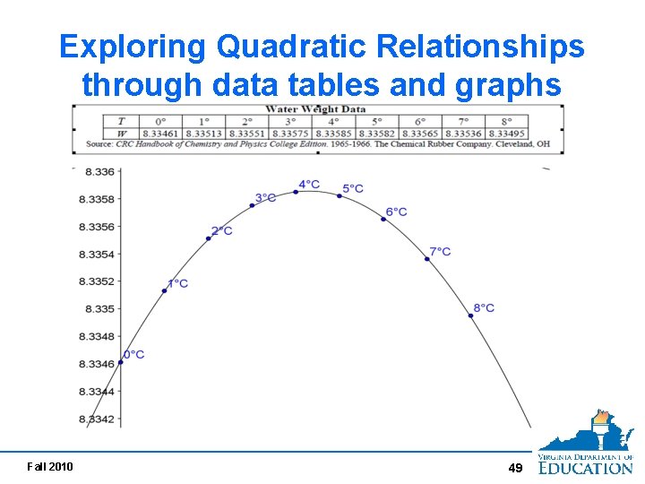 Exploring Quadratic Relationships through data tables and graphs Fall 2010 49 Exploring Quadratic Relationships through data tables and graphs Fall 2010 49