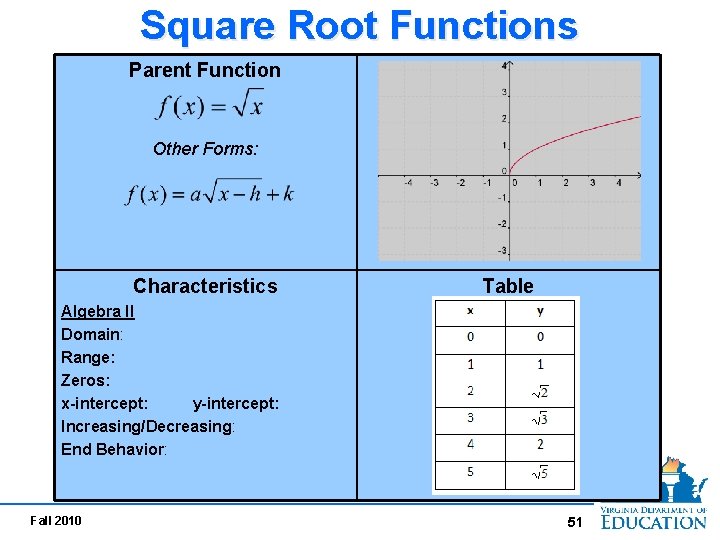 Square Root Functions Parent Function Other Forms: Characteristics Table Algebra II Domain: Range: Zeros: