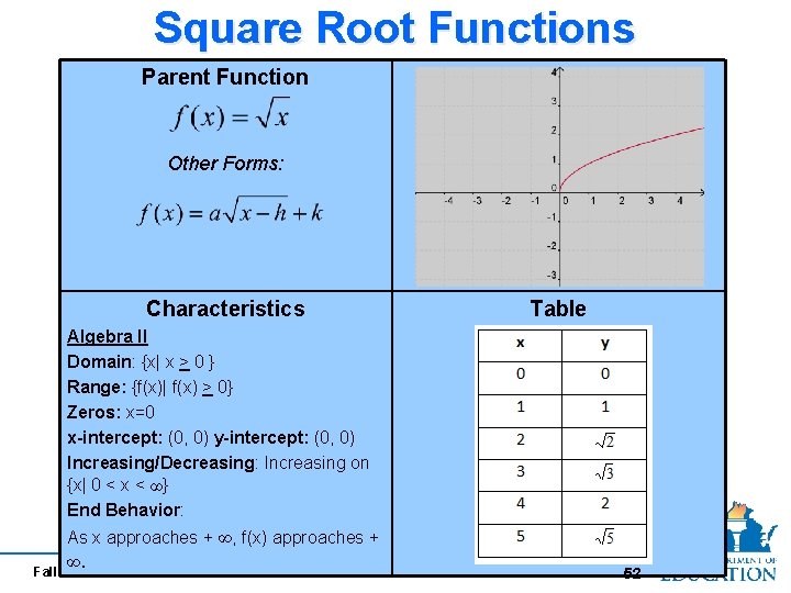 Square Root Functions Parent Function Other Forms: Characteristics Table Algebra II Domain: {x| x