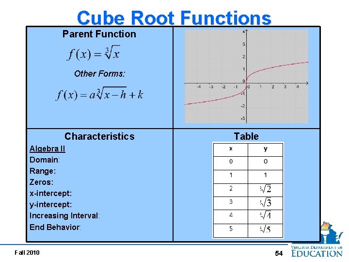 Cube Root Functions Parent Function Other Forms: Characteristics Table Algebra II Domain: Range: Zeros: Cube Root Functions Parent Function Other Forms: Characteristics Table Algebra II Domain: Range: Zeros: